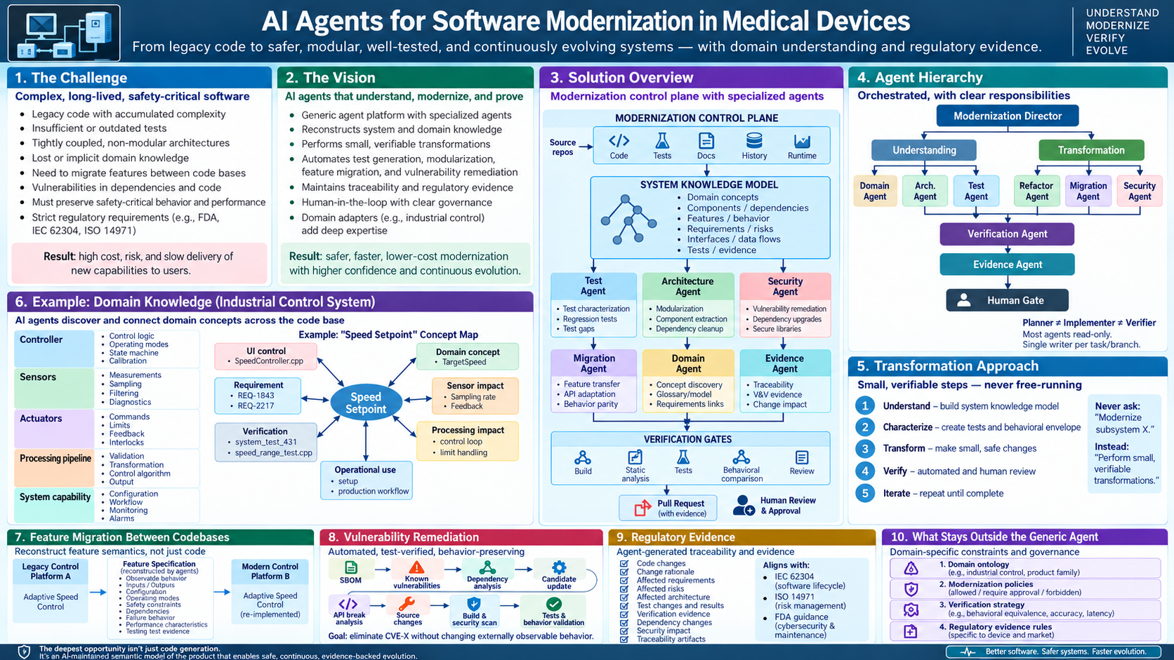 AI agents for software modernization in medical devices: the challenge, the vision, a modernization control plane with specialized agents, an agent hierarchy, the transformation approach, a domain-knowledge example from an industrial control system, feature migration, vulnerability remediation, regulatory evidence, and what stays outside the generic agent